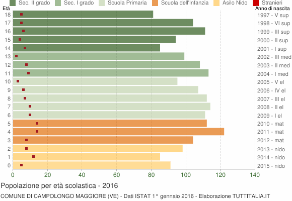 Grafico Popolazione in età scolastica - Campolongo Maggiore 2016