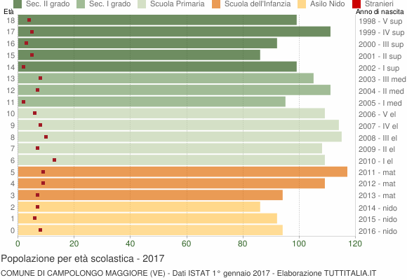 Grafico Popolazione in età scolastica - Campolongo Maggiore 2017