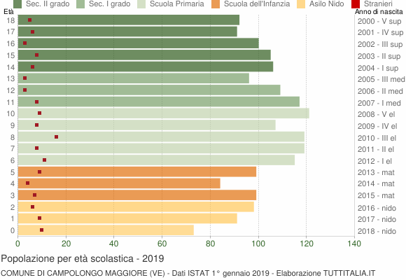 Grafico Popolazione in età scolastica - Campolongo Maggiore 2019