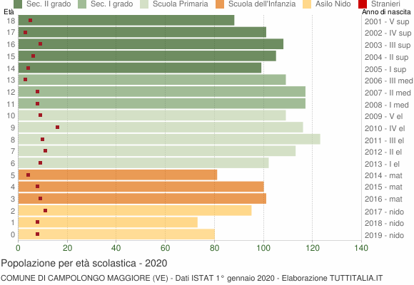 Grafico Popolazione in età scolastica - Campolongo Maggiore 2020