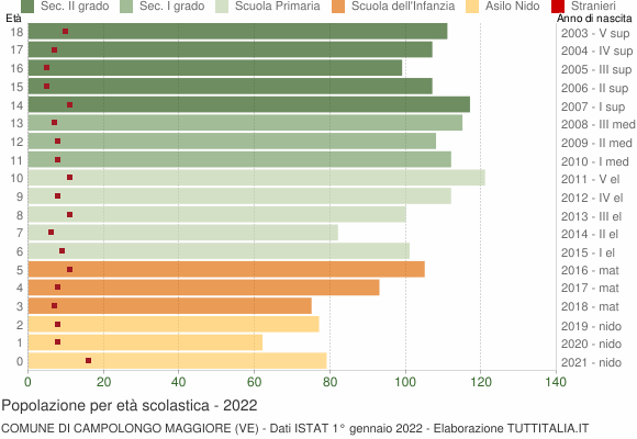 Grafico Popolazione in età scolastica - Campolongo Maggiore 2022
