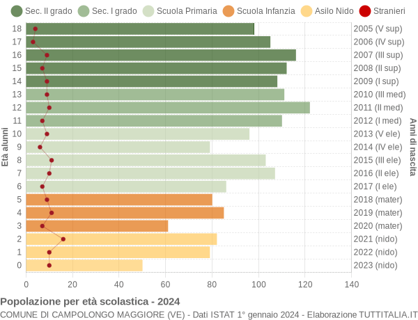 Grafico Popolazione in età scolastica - Campolongo Maggiore 2024