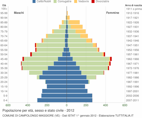 Grafico Popolazione per età, sesso e stato civile Comune di Campolongo Maggiore (VE)
