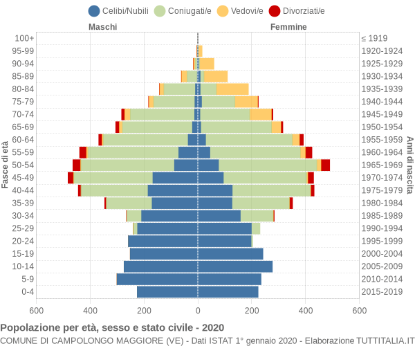 Grafico Popolazione per età, sesso e stato civile Comune di Campolongo Maggiore (VE)