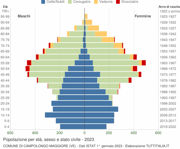 Grafico Popolazione per età, sesso e stato civile Comune di Campolongo Maggiore (VE)