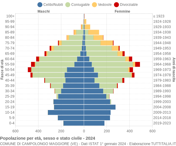 Grafico Popolazione per età, sesso e stato civile Comune di Campolongo Maggiore (VE)