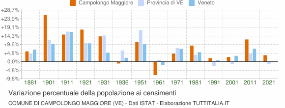 Grafico variazione percentuale della popolazione Comune di Campolongo Maggiore (VE)