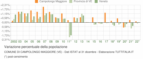 Variazione percentuale della popolazione Comune di Campolongo Maggiore (VE)
