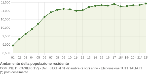 Andamento popolazione Comune di Casier (TV)