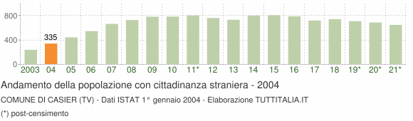 Grafico andamento popolazione stranieri Comune di Casier (TV)