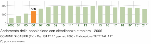 Grafico andamento popolazione stranieri Comune di Casier (TV)