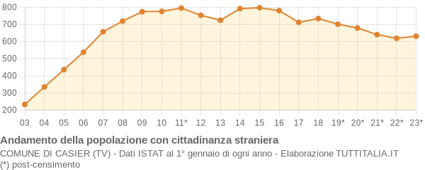 Andamento popolazione stranieri Comune di Casier (TV)