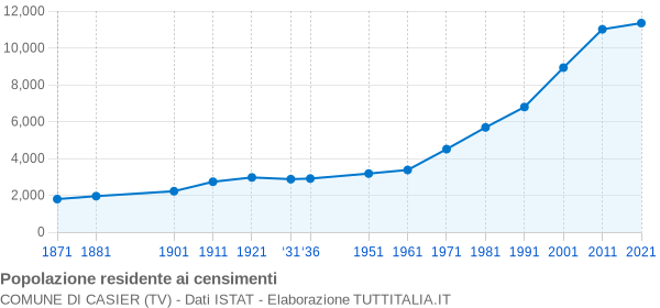 Grafico andamento storico popolazione Comune di Casier (TV)