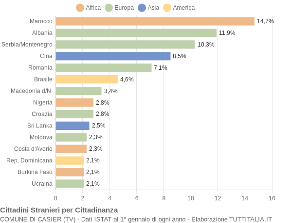 Grafico cittadinanza stranieri - Casier 2005