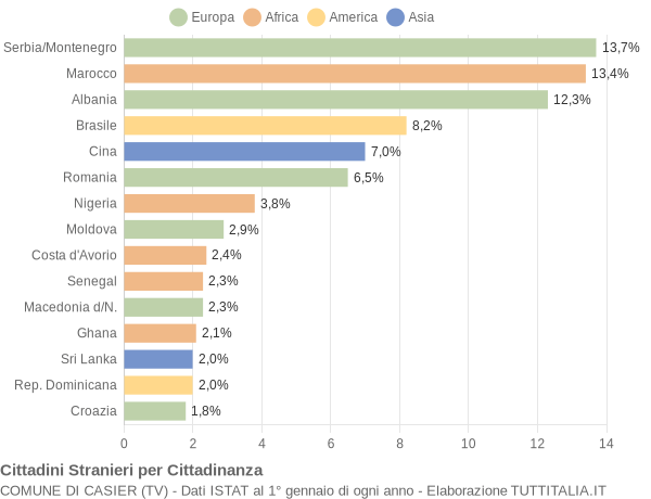 Grafico cittadinanza stranieri - Casier 2007