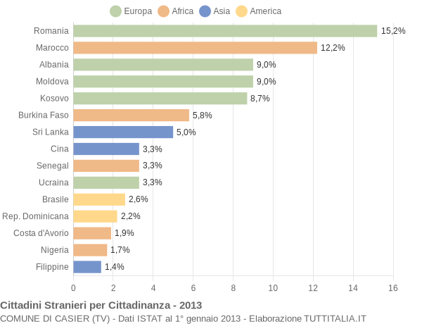 Grafico cittadinanza stranieri - Casier 2013