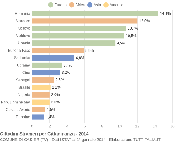 Grafico cittadinanza stranieri - Casier 2014