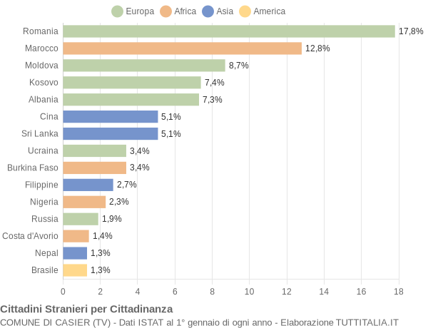 Grafico cittadinanza stranieri - Casier 2019