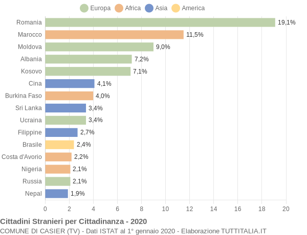 Grafico cittadinanza stranieri - Casier 2020