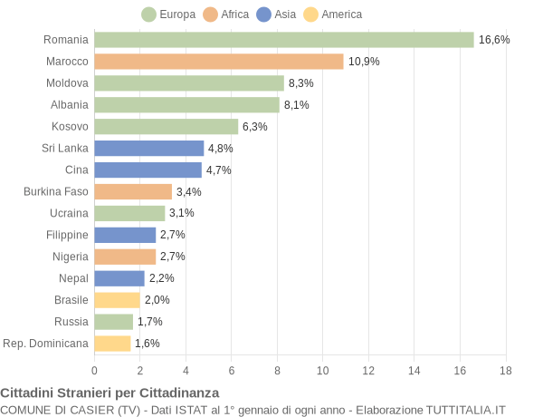 Grafico cittadinanza stranieri - Casier 2021