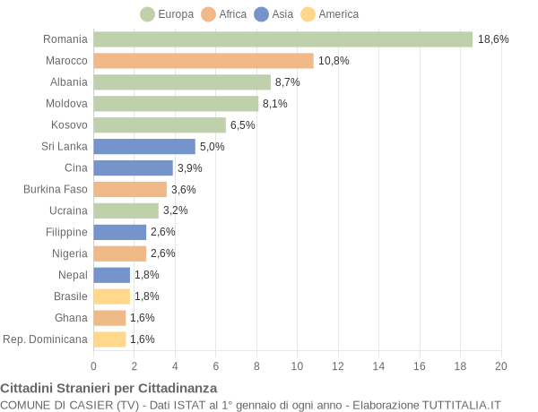 Grafico cittadinanza stranieri - Casier 2022