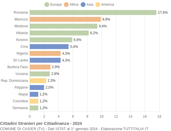 Grafico cittadinanza stranieri - Casier 2024