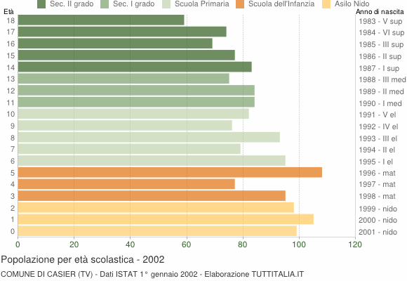 Grafico Popolazione in età scolastica - Casier 2002