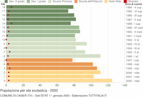 Grafico Popolazione in età scolastica - Casier 2003