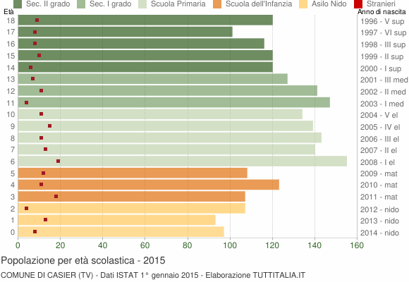 Grafico Popolazione in età scolastica - Casier 2015