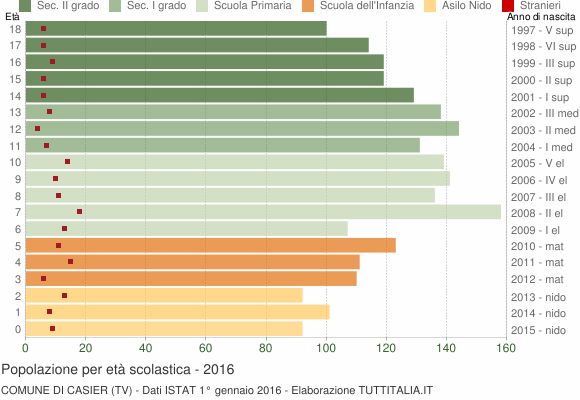 Grafico Popolazione in età scolastica - Casier 2016