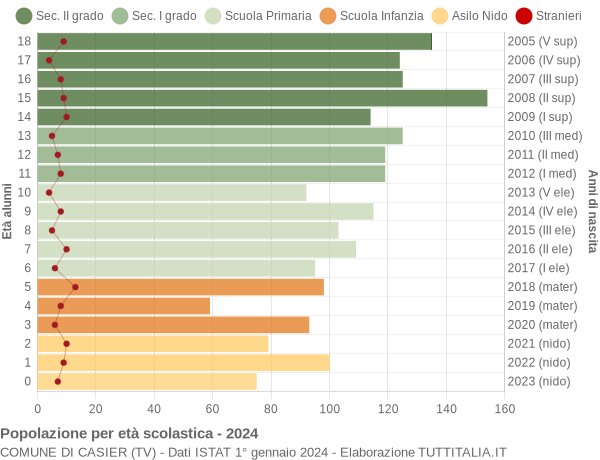 Grafico Popolazione in età scolastica - Casier 2024