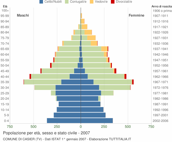 Grafico Popolazione per età, sesso e stato civile Comune di Casier (TV)