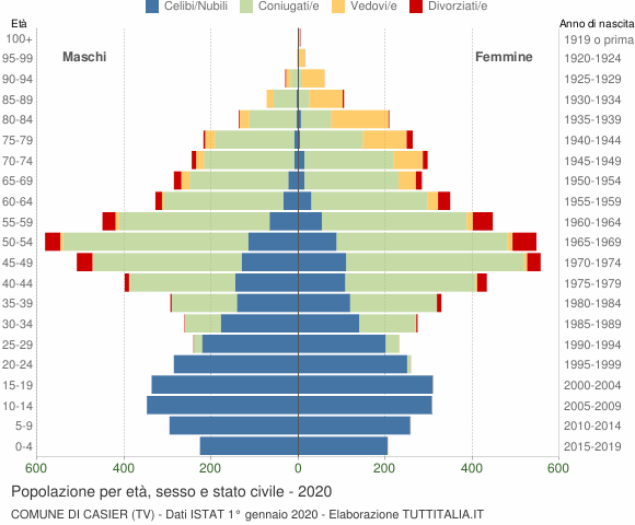 Grafico Popolazione per età, sesso e stato civile Comune di Casier (TV)