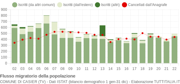 Flussi migratori della popolazione Comune di Casier (TV)