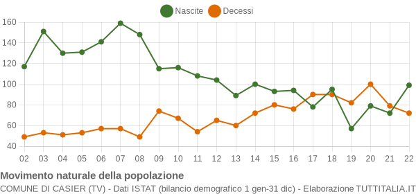 Grafico movimento naturale della popolazione Comune di Casier (TV)