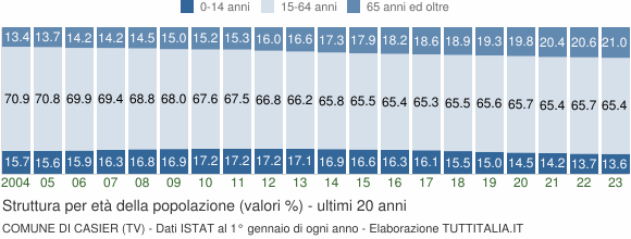 Grafico struttura della popolazione Comune di Casier (TV)