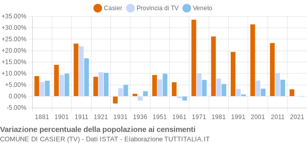 Grafico variazione percentuale della popolazione Comune di Casier (TV)