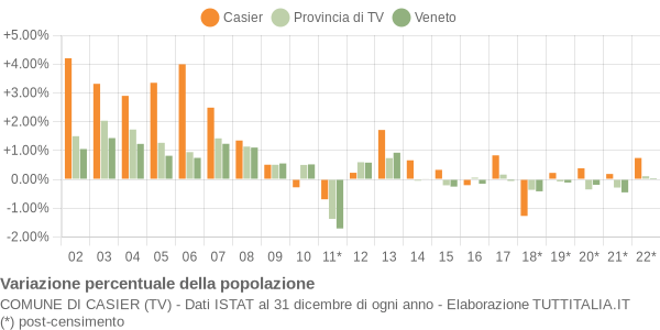 Variazione percentuale della popolazione Comune di Casier (TV)