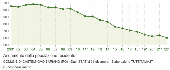 Andamento popolazione Comune di Castelnovo Bariano (RO)
