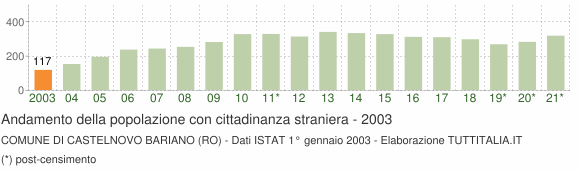 Grafico andamento popolazione stranieri Comune di Castelnovo Bariano (RO)