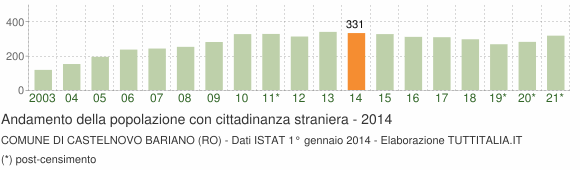 Grafico andamento popolazione stranieri Comune di Castelnovo Bariano (RO)