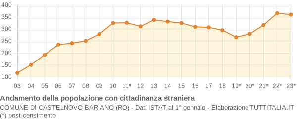 Andamento popolazione stranieri Comune di Castelnovo Bariano (RO)