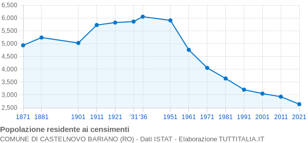 Grafico andamento storico popolazione Comune di Castelnovo Bariano (RO)