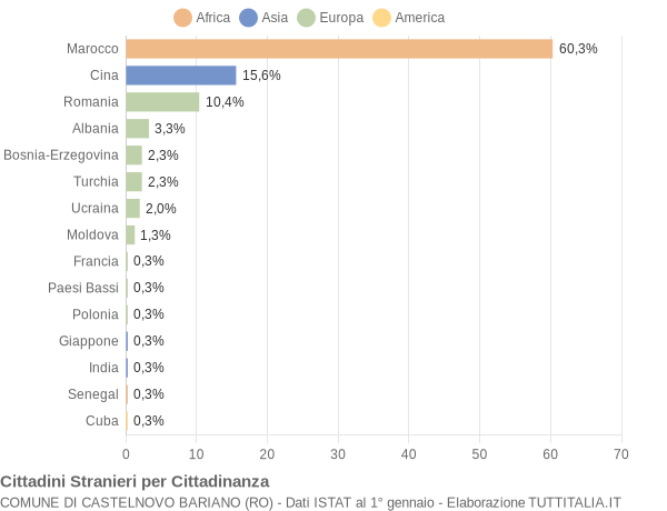 Grafico cittadinanza stranieri - Castelnovo Bariano 2017