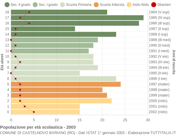Grafico Popolazione in età scolastica - Castelnovo Bariano 2003