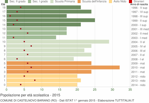 Grafico Popolazione in età scolastica - Castelnovo Bariano 2015