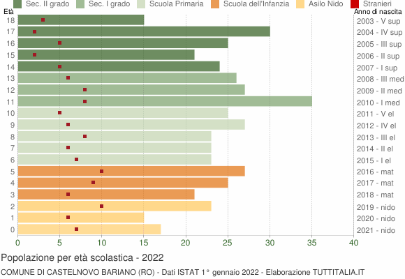 Grafico Popolazione in età scolastica - Castelnovo Bariano 2022