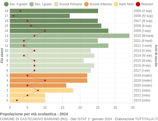 Grafico Popolazione in età scolastica - Castelnovo Bariano 2024