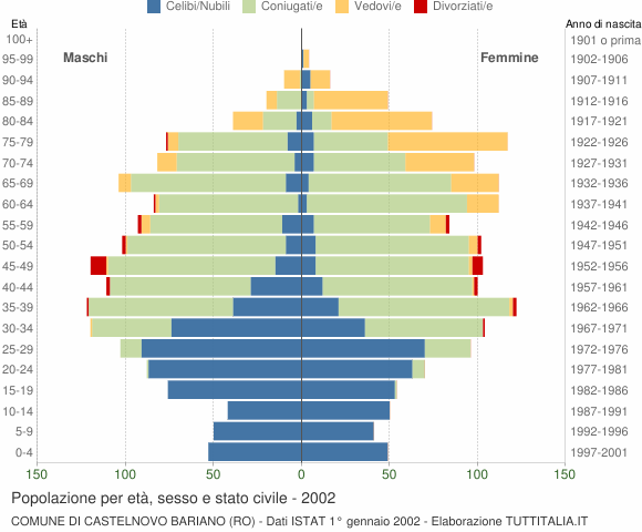 Grafico Popolazione per età, sesso e stato civile Comune di Castelnovo Bariano (RO)