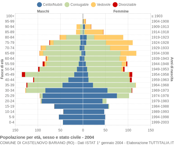 Grafico Popolazione per età, sesso e stato civile Comune di Castelnovo Bariano (RO)